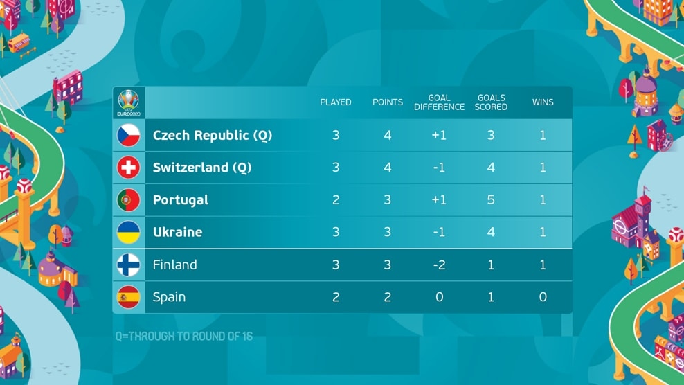 BXH các đội hạng 3 vòng bảng EURO 2021: Phần Lan, Ukraine chờ phép màu